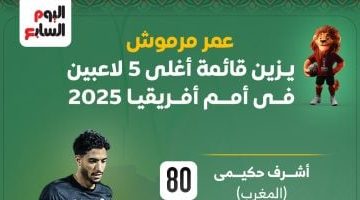 عمر مرموش يتصدر قائمة أغلى 10 لاعبين في أمم أفريقيا – إنفوجراف