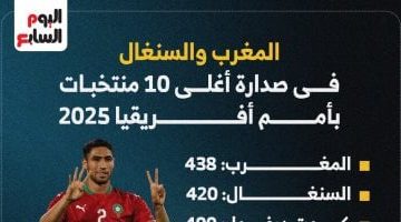 مصر تتصدر قائمة أغلى 10 منتخبات في أمم أفريقيا 2025: إنفوجراف